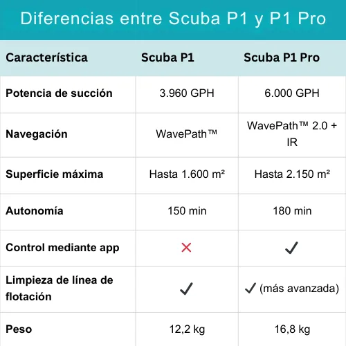 Aiper Robot Limpiafondos de piscina Scuba P1 Pro - Imagen 9